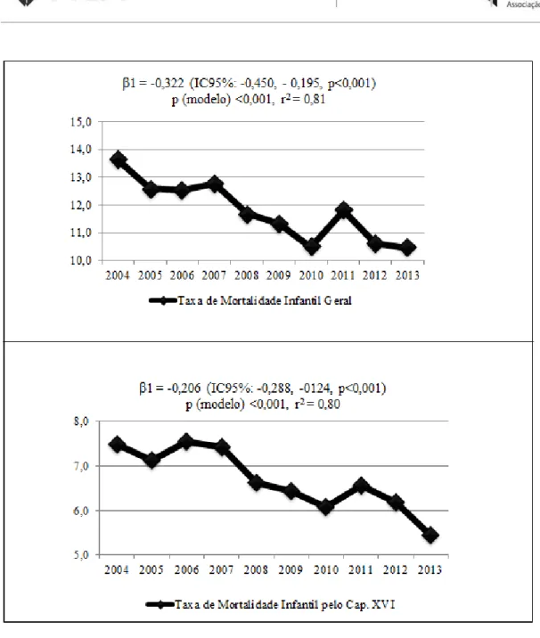 Figura 1A e 1B - Tendência temporal de mortalidade infantil geral e por algumas afecções originadas  do período perinatal - capítulo XVI da CID10 (por 1000 nascidos vivos), Santa Catarina, 2004 a 2013