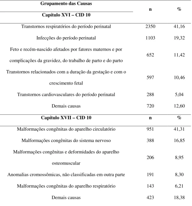 Tabela 1 - Distribuição dos óbitos infantis entre as principais causas, Santa Catarina, 2004 a 2013