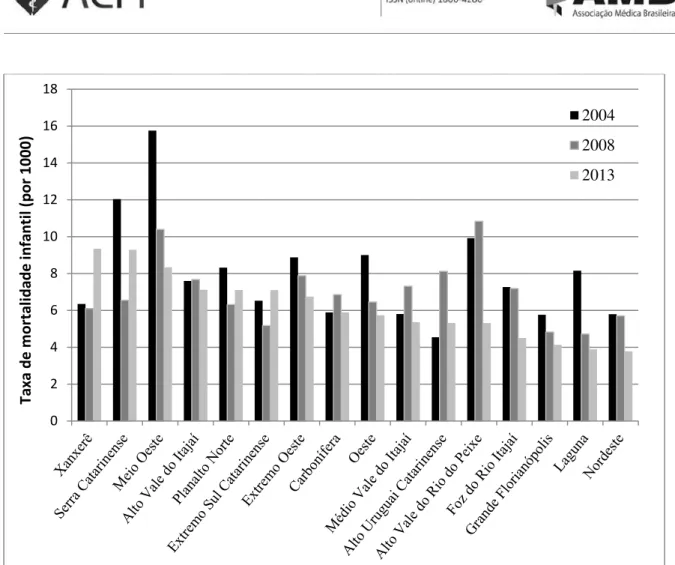 Figura 2 – Taxa de mortalidade infantil segundo algumas afecções originadas do período perinatal -  capítulo XVI da CID-10 (por 1000 nascidos vivos), Regiões de Saúde Santa Catarina, anos de 2004,  2008 e 2013