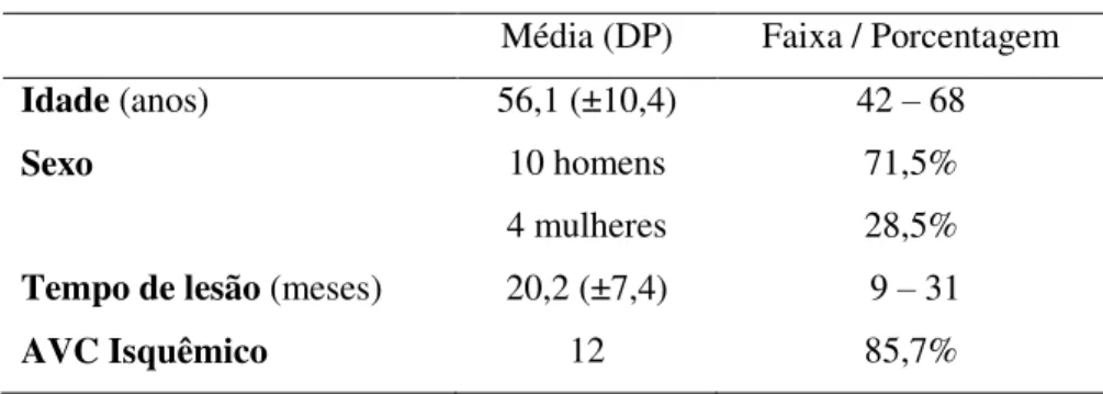 Tabela 1 Perfil epidemiológico e clínico dos participantes  Média (DP)  Faixa / Porcentagem  Idade (anos)  56,1 (±10,4)  42  –  68 