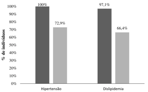 Figura 2 - Comparação entre casos e controles referente a presença de hipertensão arterial sistêmica e  dislipidemia (N=175)