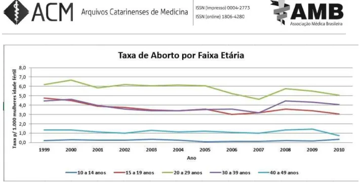 Figura 1 – Taxa de Aborto por Faixa Etária 