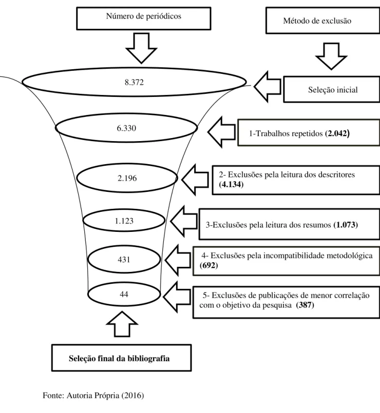 Figura 1 - Fluxograma das atividades do processo de seleção 