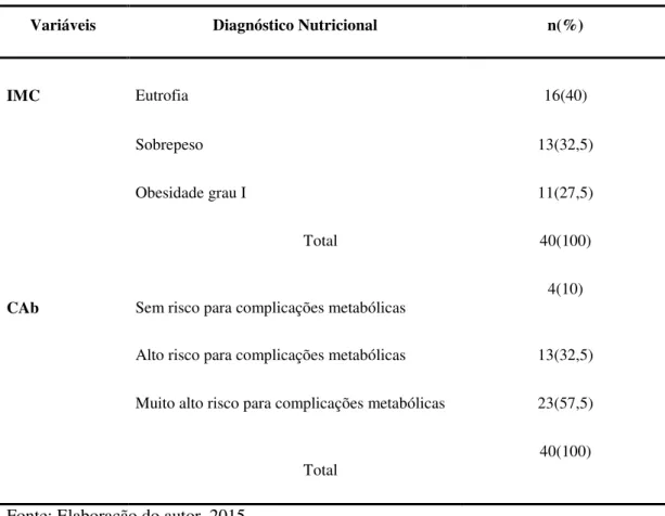 Tabela 1 -  Caracterização das mulheres com LES assistidas por um ambulatório de  reumatologia de um Hospital Universitário de Fortaleza, CE, segundo IMC e CAb, 2015