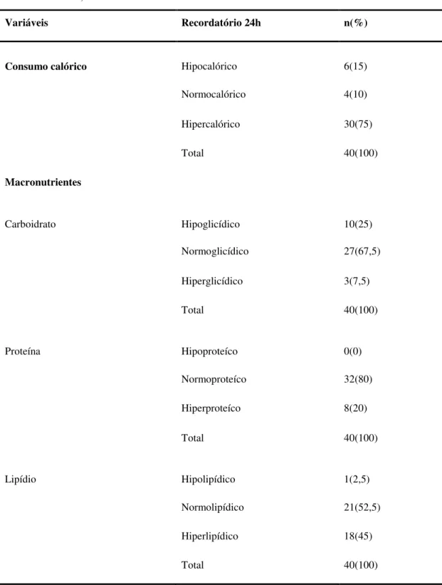 Tabela 2 - Caracterização das mulheres com LES assistidas por um ambulatório de reumatologia de  um Hospital Universitário de Fortaleza, CE, segundo consumo alimentar calórico e adequação de  macronutrientes, 2015