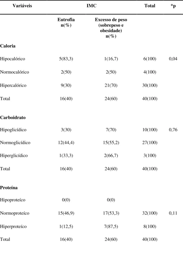 Tabela 4 –  Associação do IMC com consumo alimentar de mulheres com LES assistidas por um  ambulatório de reumatologia de um Hospital Universitário de Fortaleza, CE, 2015