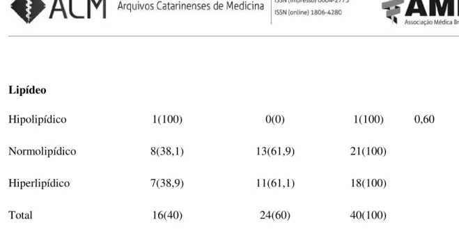 Tabela 5 – Associação da CAb com caloria de mulheres com LES assistidas por um ambulatório de  reumatologia de um Hospital Universitário de Fortaleza, CE, 2015