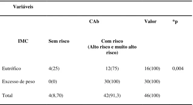 Tabela 6 – Associação da CAb com o IMC de mulheres com LES assistidas por um ambulatório de  reumatologia de um Hospital Universitário de Fortaleza, CE, 2015