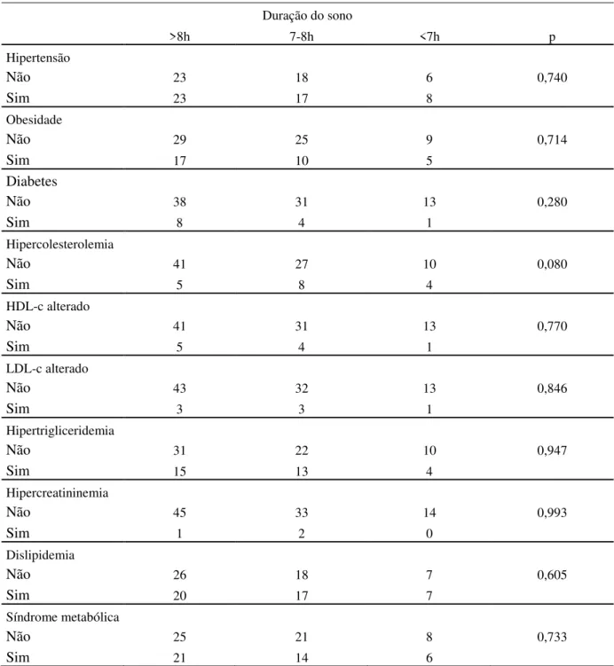 Tabela  II.  Associação  entre  fatores  de  risco  para  síndrome  metabólica,  dislipidemia  e  hipercreatininemia com a duração do sono de pacientes participantes do programa HiperDia (n = 95)