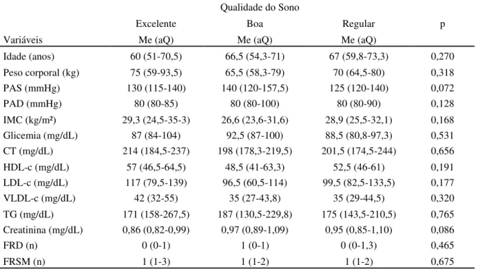 Tabela  III.  Comparação  entre  as  diferentes  categorias  de  qualidade  do  sono  para  as  variáveis  antropométricas,  fatores  de  risco  para  síndrome  metabólica,  dislipidemia  e  hipercreatininemia  em  pacientes participantes do programa Hiper