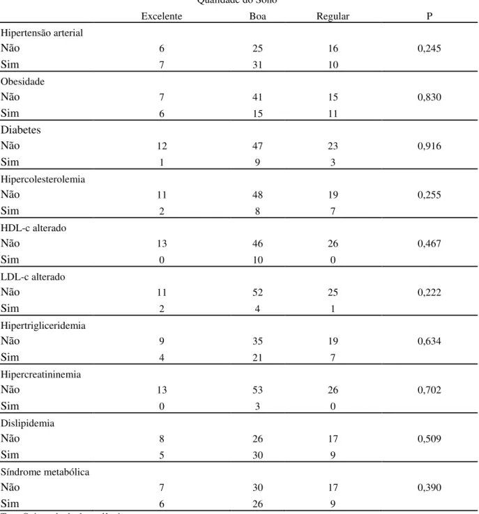 Tabela I. Associação entre fatores de risco para síndrome metabólica, dislipidemia e 