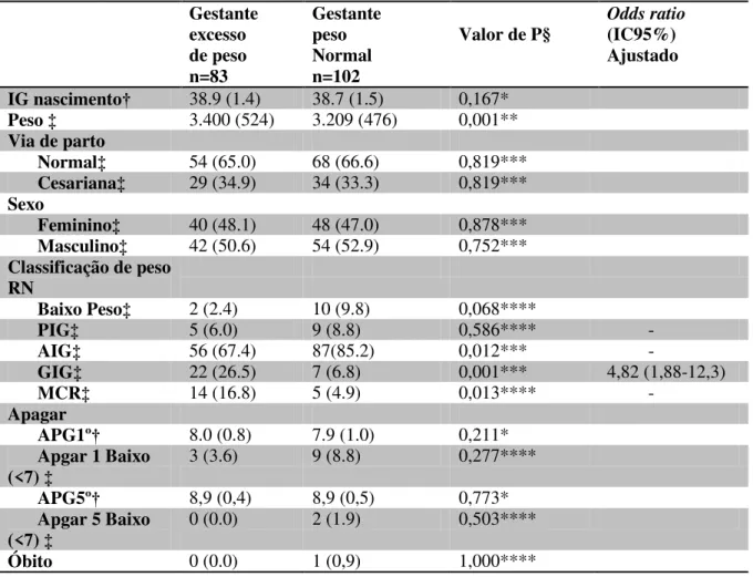 Tabela 2: Características do recém-nascido, de acordo com o IMC gestacional  Gestante  excesso   de peso  n=83   Gestante peso  Normal n=102  Valor de P§  Odds ratio (IC95%)  Ajustado  IG nascimento†  38.9 (1.4)  38.7 (1.5)  0,167*  Peso  ‡ 3.400 (524)  3.