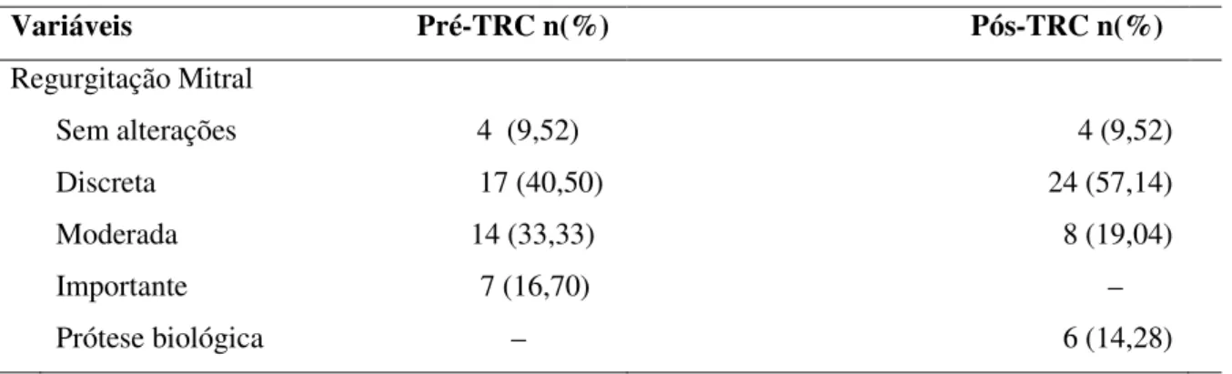 Tabela 4. Avaliação da regurgitação mitral antes e após o implante do ressincronizador  Variáveis                                      Pré-TRC n(%)                                              Pós-TRC n(%)  Regurgitação Mitral  Sem alterações              