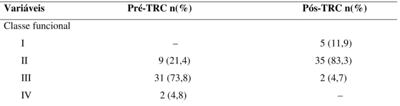 Tabela 2. Avaliação da classe funcional antes e após o implante do ressincronizador 