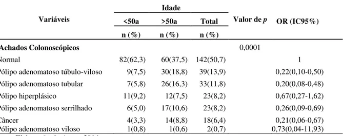 Tabela 8. Prevalência da neoplasia de acordo com a faixa etária em pacientes sintomáticos  Variáveis 