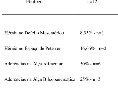 Tabela 1 - Etiologia da obstrução em intestino delgado em pacientes submetidos ao BGYR