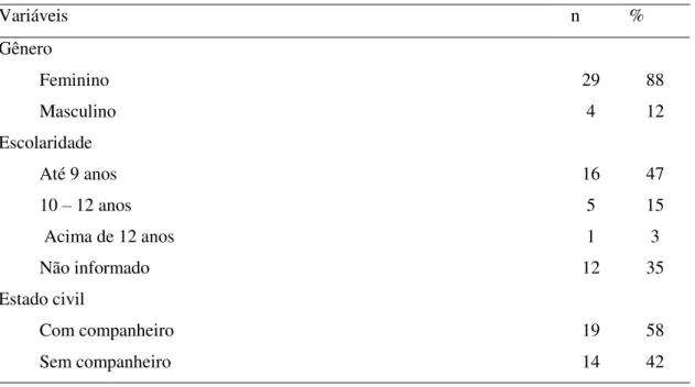 Tabela 1  –  Perfil epidemiológico dos indivíduos em acompanhamento psiquiátrico no AME (n=33)