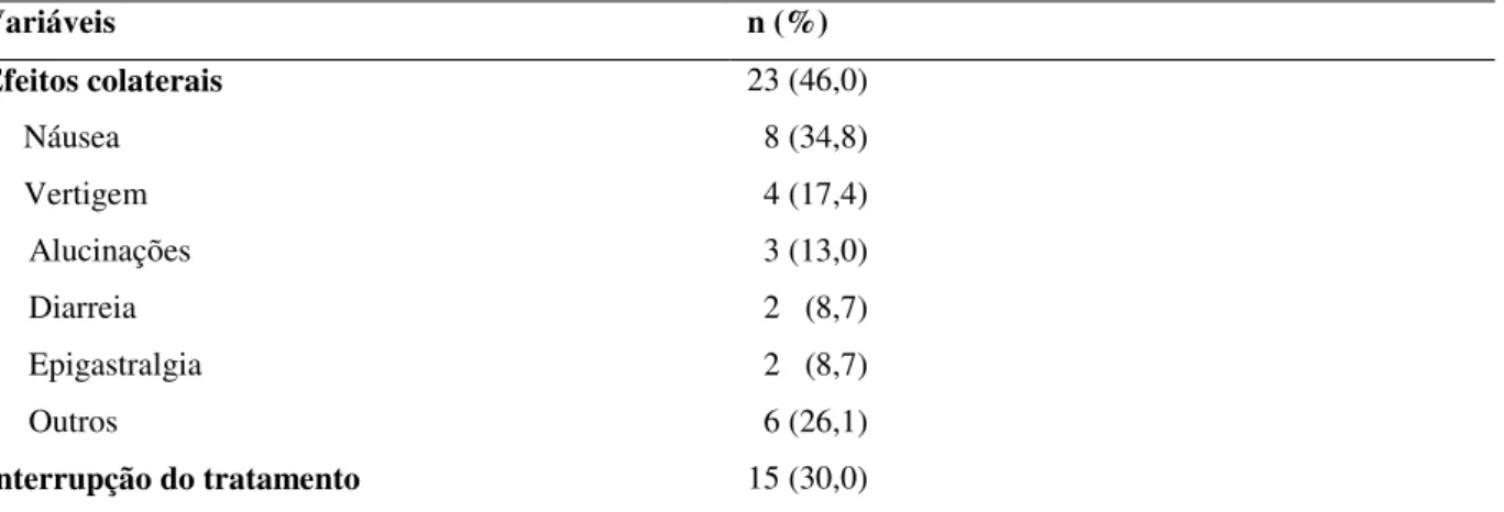 Tabela 2. Variáveis relacionadas ao uso da TARV, aos efeitos colaterais referidos e a interrupção  anterior do tratamento em pessoas que vivem com o HIV em um centro de referência da grande  Florianópolis, 2014