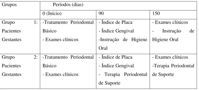 Tabela 1: Distribuição das 20 pacientes de acordo com os tratamentos propostos 
