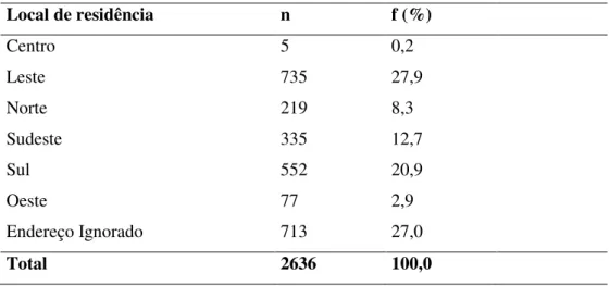 Tabela 1. Local da residência de crianças e adolescentes vítimas de acidentes de trânsito, São Paulo,  2016