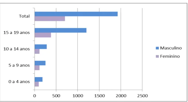 Figura 1. Crianças e adolescentes vítimas de acidentes de trânsito, segundo faixa etária e sexo, São  Paulo, ano 2016