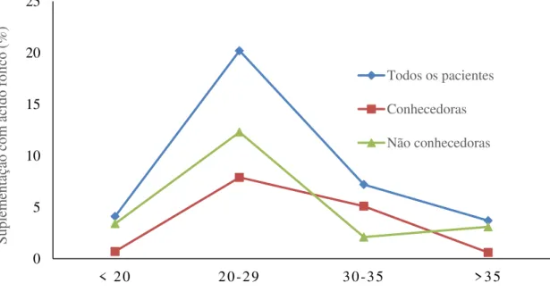 Gráfico 1  –  Relação gráfica entre suplementação com ácido fólico, conhecimento da gestante e  sua idade materna