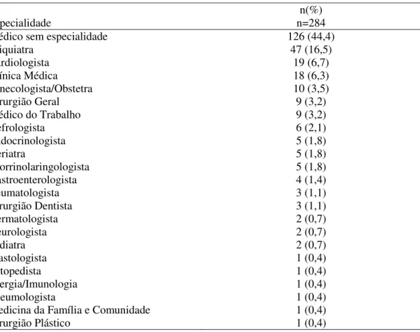 Tabela 02. Especialidade do prescritor. 