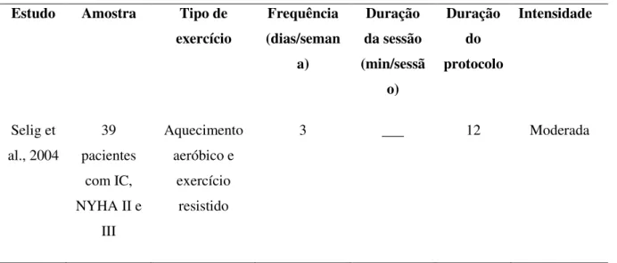 Tabela 2: Descrição dos estudos incluídos sobre IC e TR  Estudo  Amostra  Tipo de 