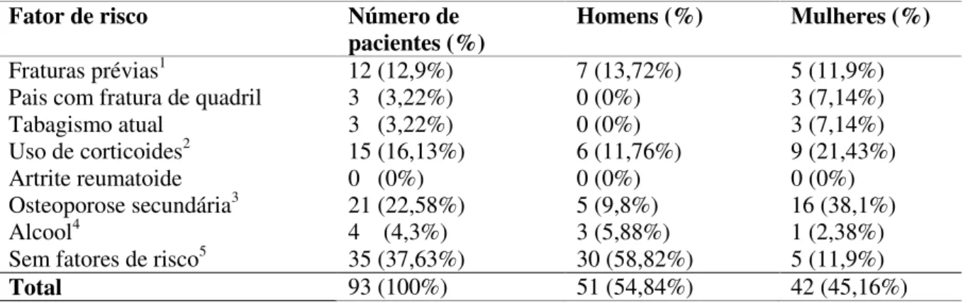 TABELA 1: Médias de idades e de IMC dos pacientes de acordo com o sexo.  