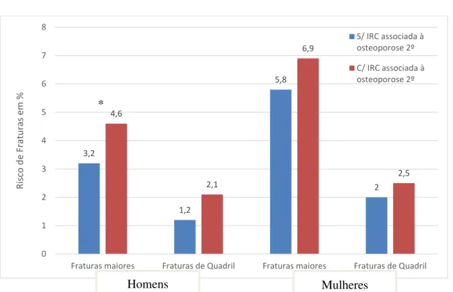 GRÁFICO 1: Comparação dos riscos de fraturas maiores e de quadril entre os sexos, considerando-se  ou não a insuficiência renal crônica como doença associada à osteoporose secundária