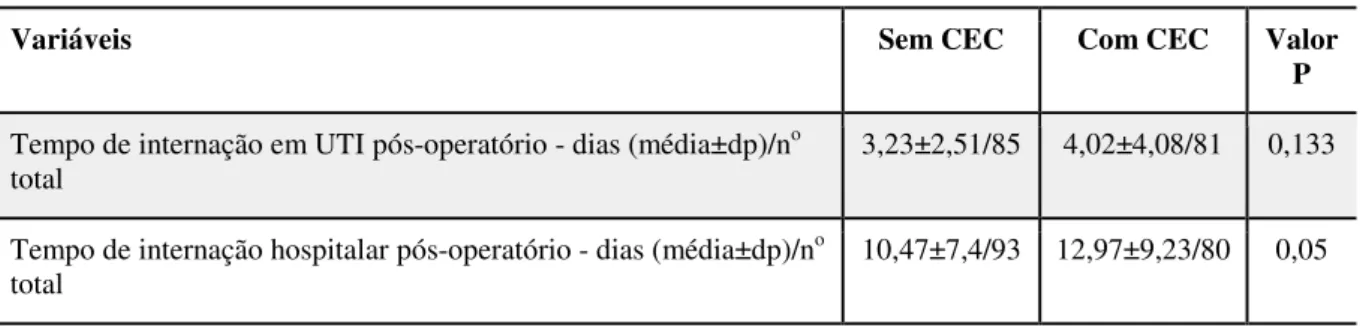 Tabela 2. Tempo de internação em UTI e internação hospitalar. 