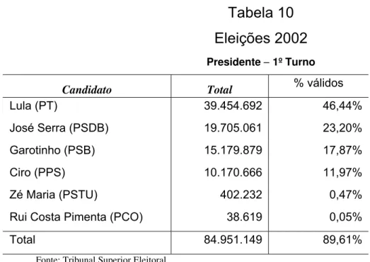 Tabela 10  Eleições 2002  