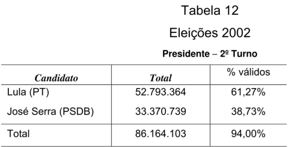 Tabela 13  Eleições 2002   Presidente − 2º Turno  Eleitorado 115.254.113 Votantes 91.664.259 Total de votos  91.664.259 (100%) Votos válidos  86.164.103 (94,00%)