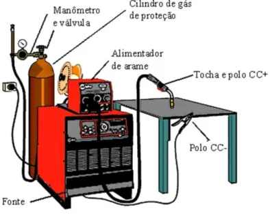 Figura 2.1 - Componentes do processo GMAW  manual. 