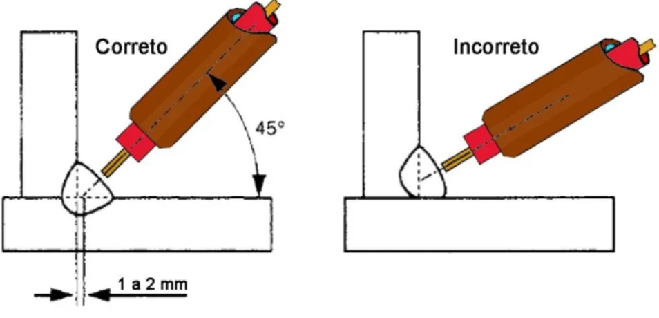 Figura 2.14 - Posicionamento  angular adequado da tocha para soldagem de filete  (modificado de W EMAN, 2003)