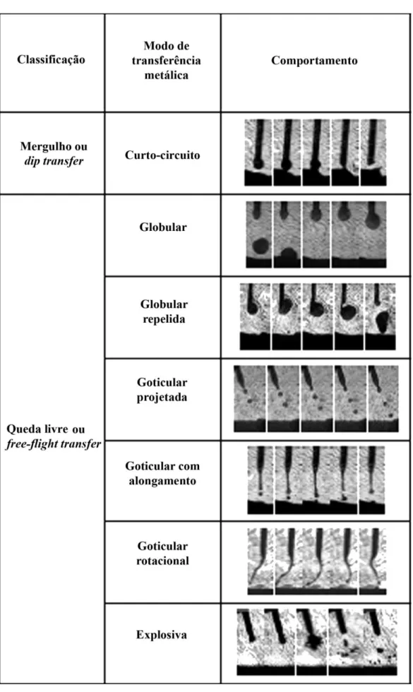 Tabela 2.1 - Classificação e subclassificação dos modos de transferência metálica GMAW   (modificado de LOPERA , 2010)