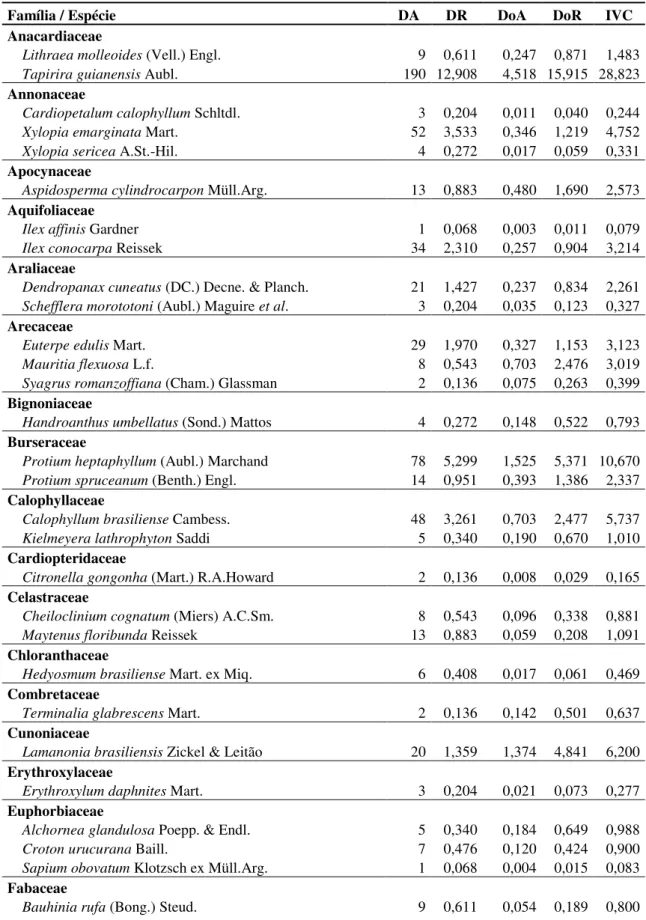 Tabela  1.  Parâmetros  fitossociológicos  das  espécies  amostradas  na  Mata  de  Galeria  do  Ribeirão  Bananal,  Parque  Nacional  de  Brasília,  Brasília,  DF,  Brasil