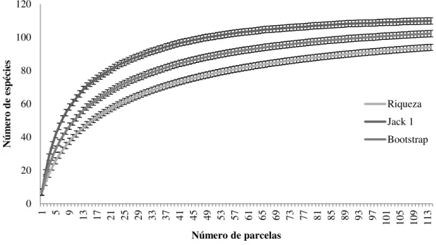 Figura 5. Curvas de acumulação de espécie e seus respectivos intervalos de confiança,  baseados  na  aleatorização  das  amostras  da  Mata  de  Galeria  do  Ribeirão  Bananal  no  Parque Nacional de Brasília, Brasília, DF, Brasil