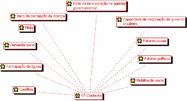 Figura 4. Fatores integrantes do contexto político e social no início da doença no Brasil 