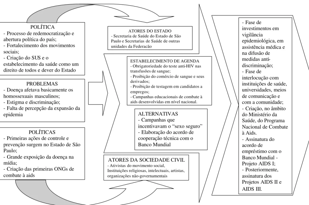 Figura 5. Modelo Conceitual de Kingdon (1995) para análise da etapa de formulação de uma política pública  (adaptado pela autora) 