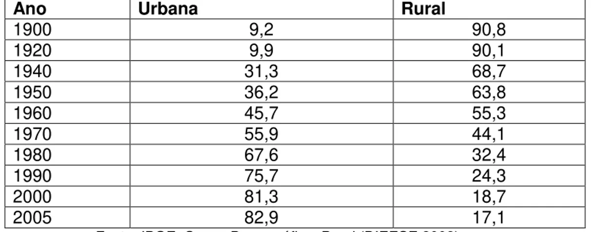 Tabela 1.2 : situação de domicílio por local de residência  –  Brasil 1900/2005  em% 