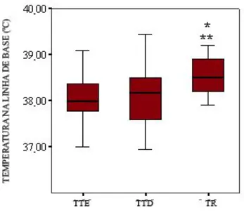 Figura 9 - Comparação entre as médias das temperaturas timpânicas esquerda (TTE),  temperatura  timpânica  direita  (TTD)  e  temperatura  retal  (TR),  e  erros  e  padrões  da  média na fase Linha de Base