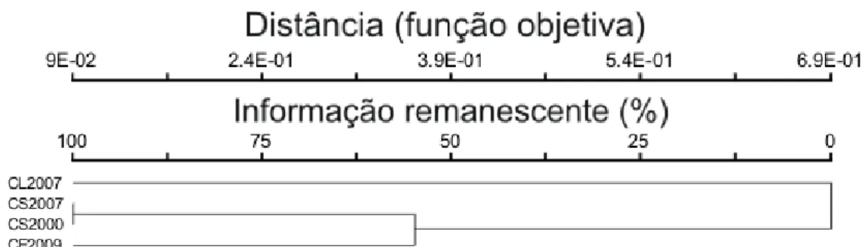 Figura 16. Dendrograma de similaridade baseado na presença ou ausência de espécies  relacionadas nos inventários realizados em  três fitofisionomias (Campo Limpo  –  CL; 