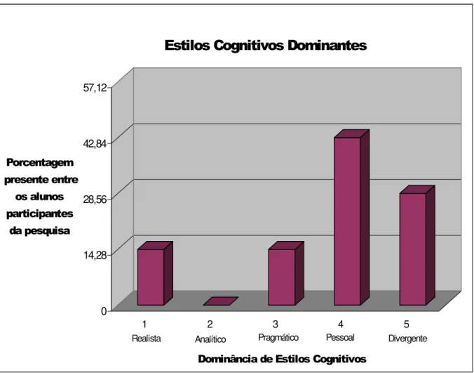 Gráfico 2 – Porcentagem dos estilos cognitivos dominantes entre os alunos participantes da                      pesquisa