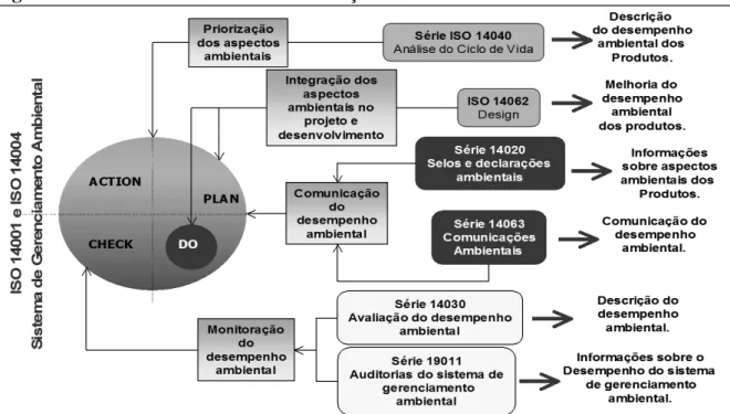 Figura 1 - Modelo ISO 14001 e suas correlações com as demais normas da série 14000 