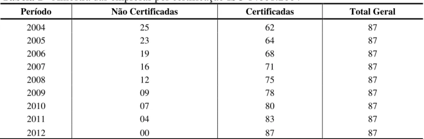 Tabela 1 - Amostra das empresas por certificação ISO 14001:2004 