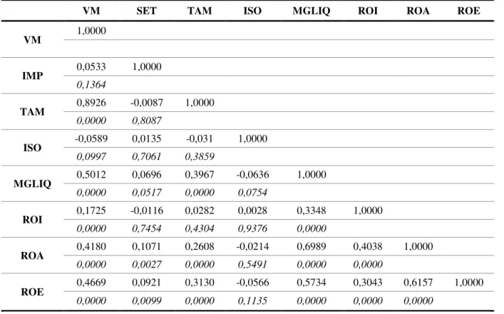 Tabela 4 - Matriz de correlação entre as variáveis 