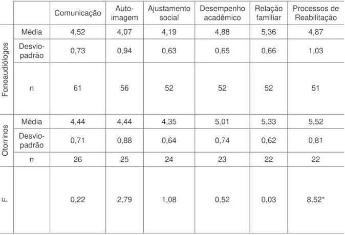 Tabela 4  –  Resultados do Questionário de Expectativas por profissão  Comunicação  Auto-  imagem  Ajustamento social  Desempenho acadêmico  Relação familiar  Processos de Reabilitação  Fonoaudiólogos Média  4,52  4,07  4,19  4,88  5,36  4,87 Desvio- padrã