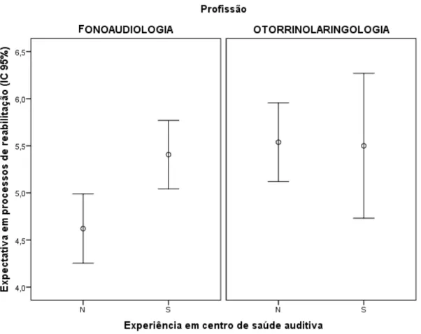 Figura 5  –  Efeito da experiência em centro de saúde auditiva  sobre a expectativa em “processos  de  reabilitação”, de acordo com a profissão