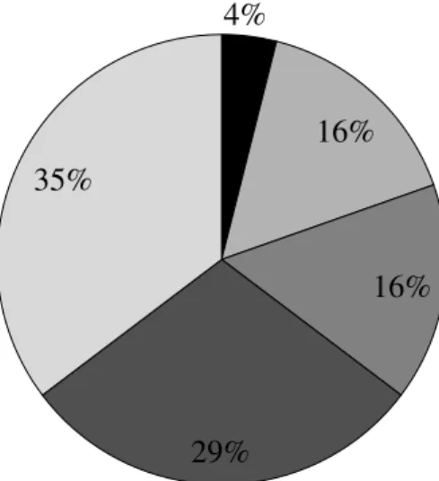 Figure 2: Ouvertes sur les marchés internationaux 